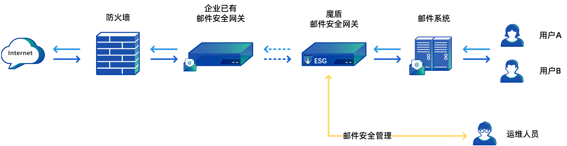 串联部署方式