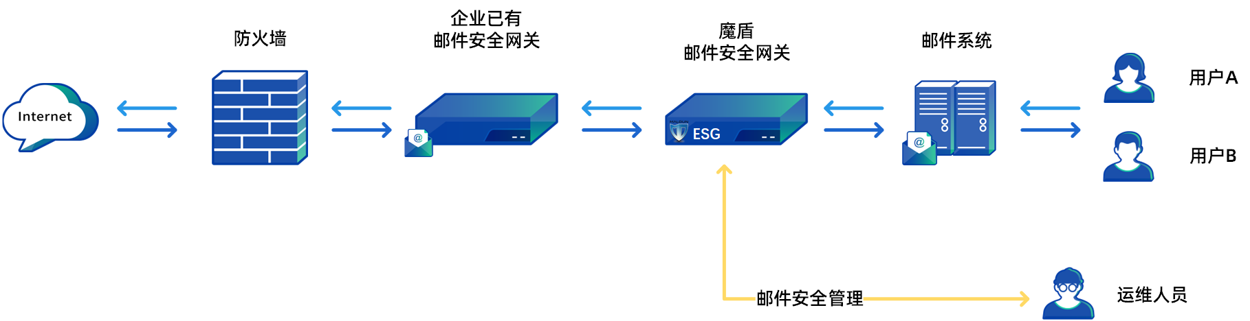 网关单独部署模式