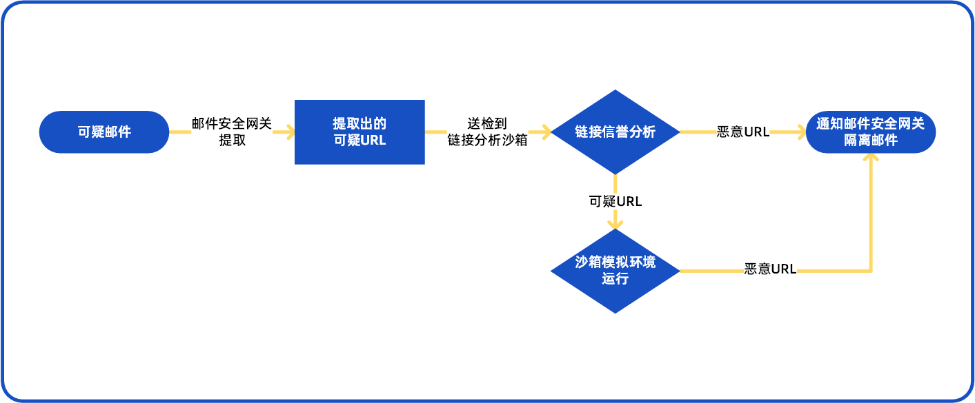 动静结合、持续学习的URL威胁检测 让分析维度更全面