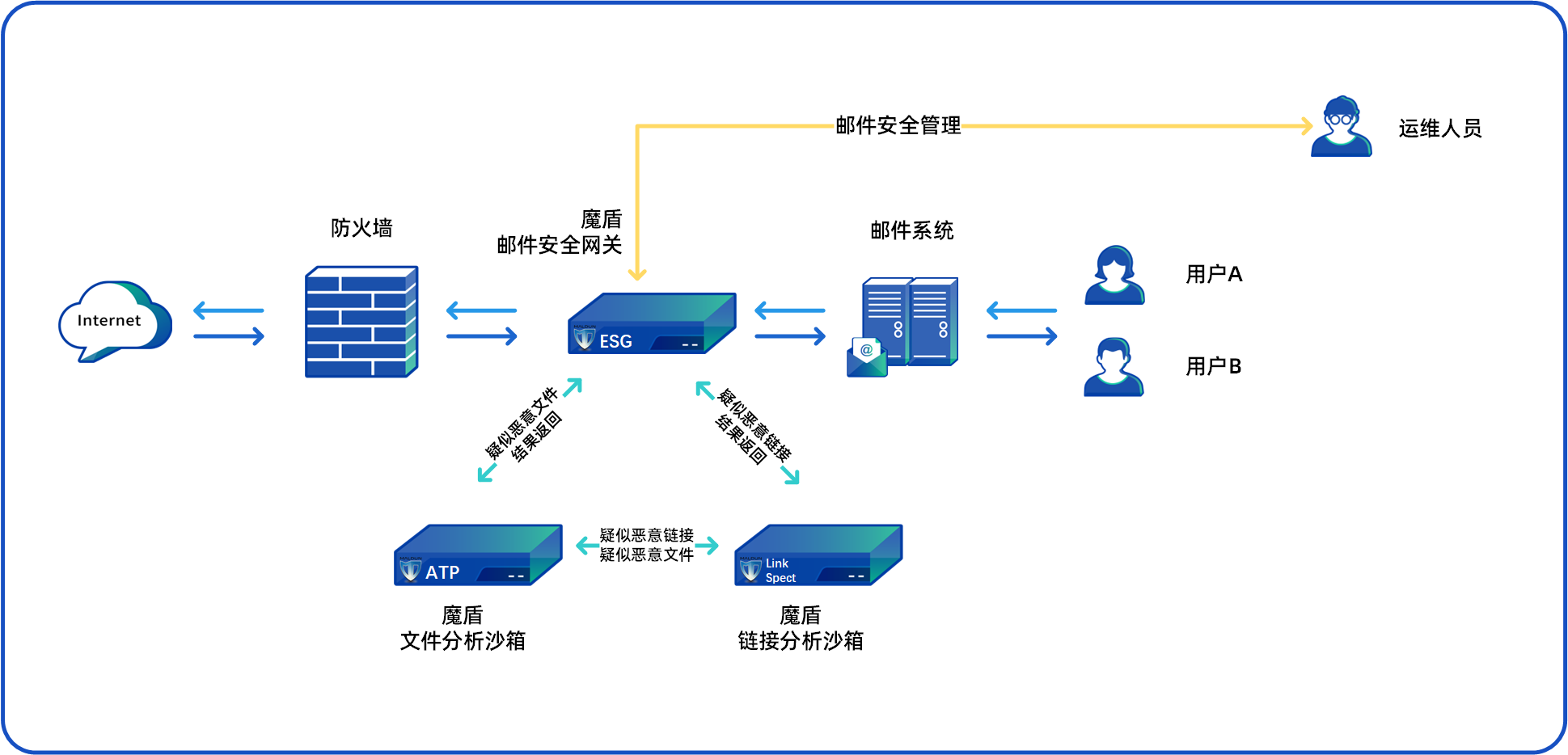 无缝集成 邮件安全防护更全面