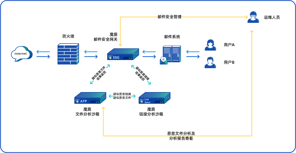 灵活的部署方式 让安全威胁更早一步被识别
