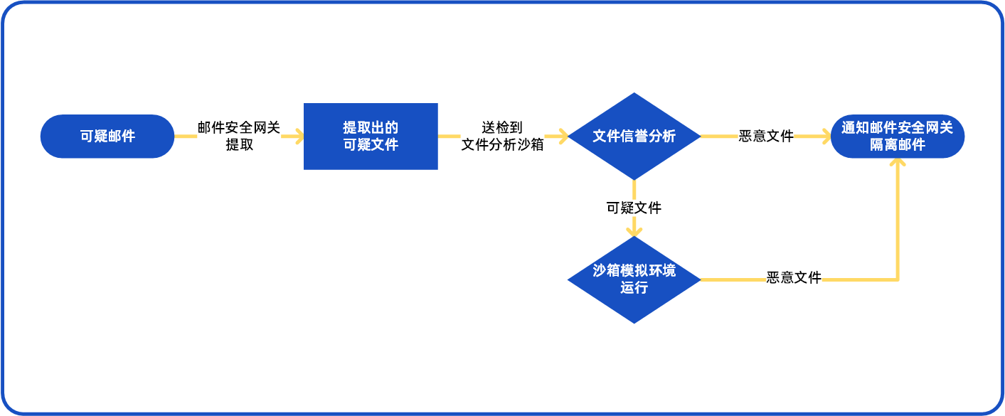 动静结合的文件分析 分析维度更全面