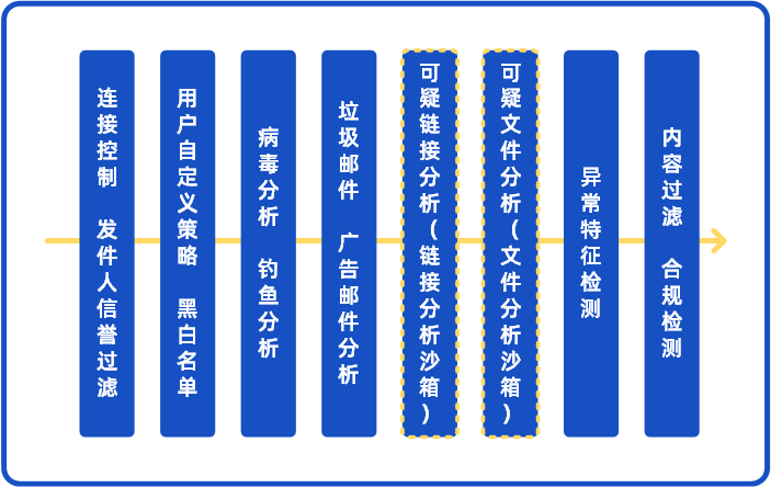 多层级的邮件威胁过滤