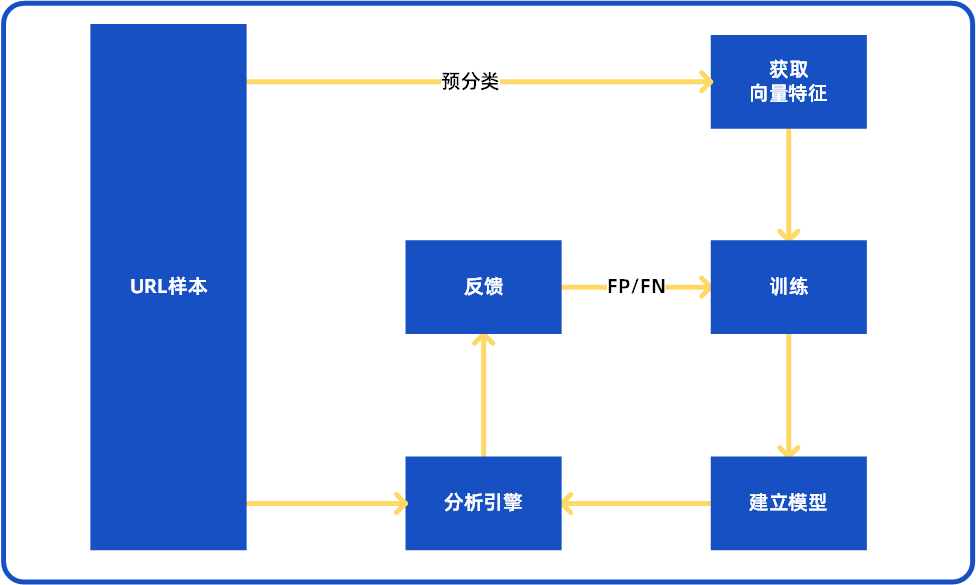 机器学习+AI加持的动态特征分析 让分析结果更准确