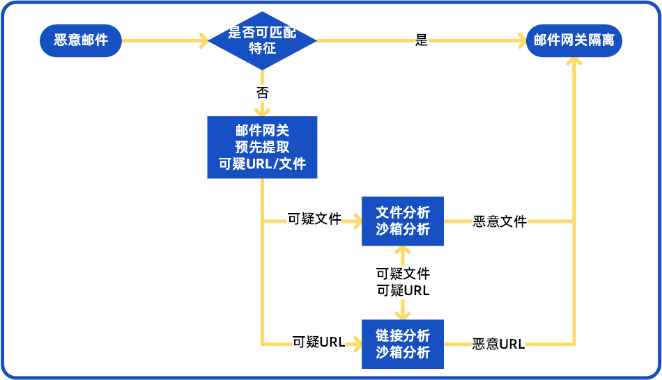 未知邮件威胁实时分析  方便企业应对及溯源