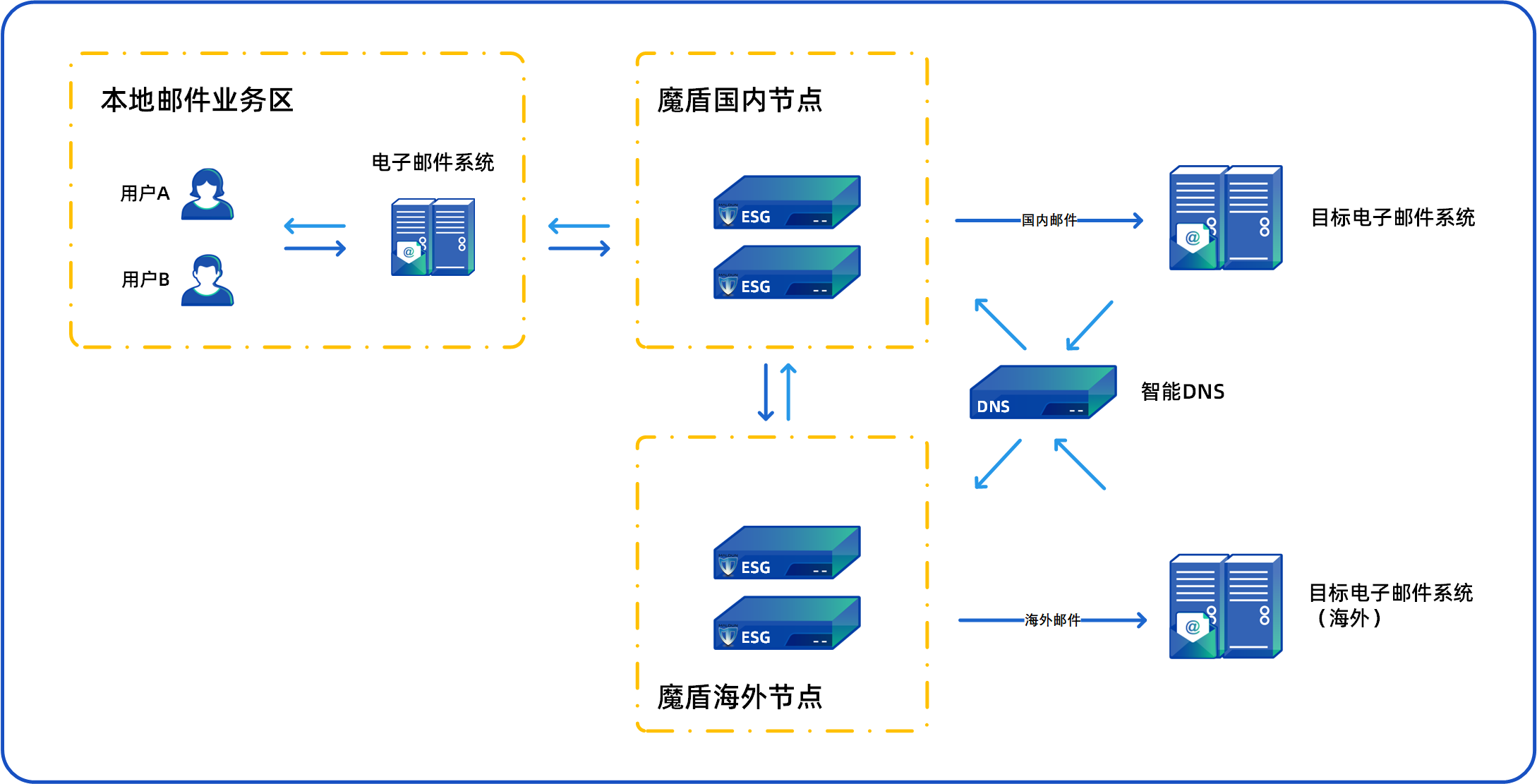 邮件海外中继服务